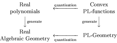 \begin{displaymath}
\begin{CD}
\begin{matrix}\text{Real} \text{polynomials}
\e...
...nd{matrix}@«\text{quantization}<
\text{ PL-Geometry}
\end{CD}\end{displaymath}