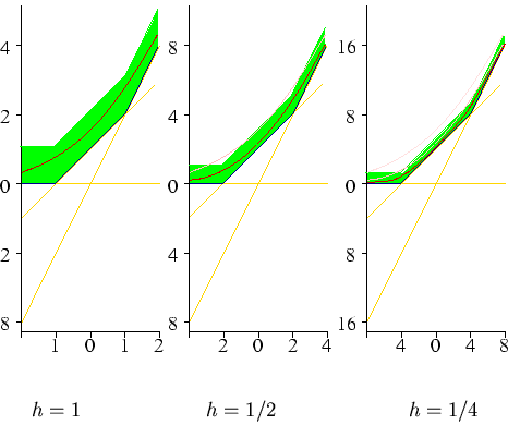 \centering {\epsffile{scaling.eps}}
%\{ centering
% begin\{minipage\}[c]\{0.33 t...
...aling205.eps\}
\vskip.3in
\centerline{$h=1$\hskip1in $h=1/2$ \hskip1in $h=1/4$}